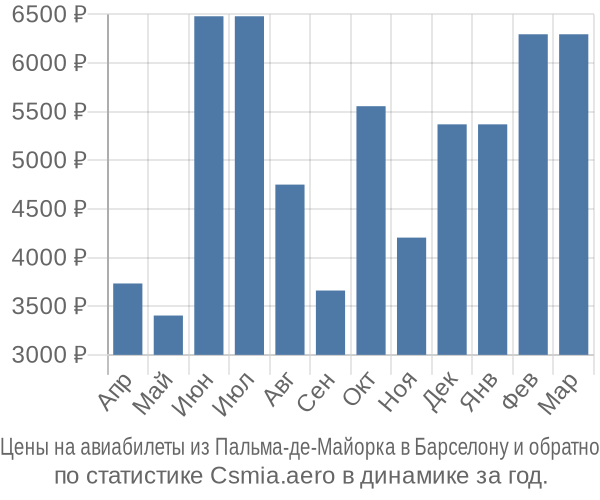 Авиабилеты из Пальма-де-Майорка в Барселону цены