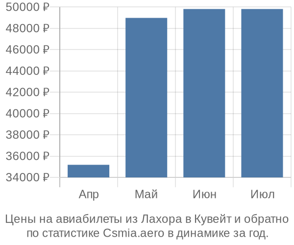 Авиабилеты из Лахора в Кувейт цены