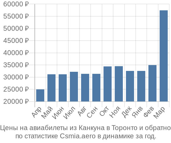 Авиабилеты из Канкуна в Торонто цены