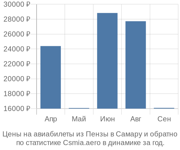 Авиабилеты из Пензы в Самару цены