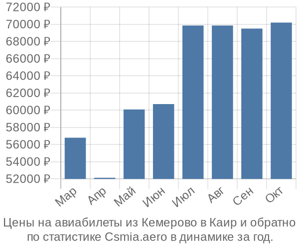 Авиабилеты из Кемерово в Каир цены