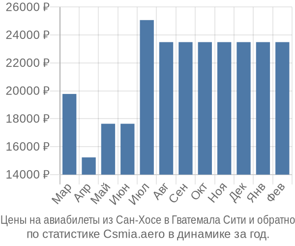 Авиабилеты из Сан-Хосе в Гватемала Сити цены