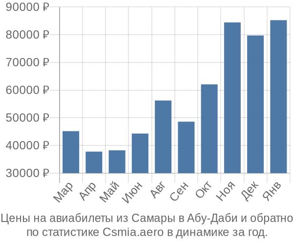 Авиабилеты из Самары в Абу-Даби цены