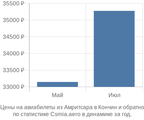 Авиабилеты из Амритсара в Кончин цены