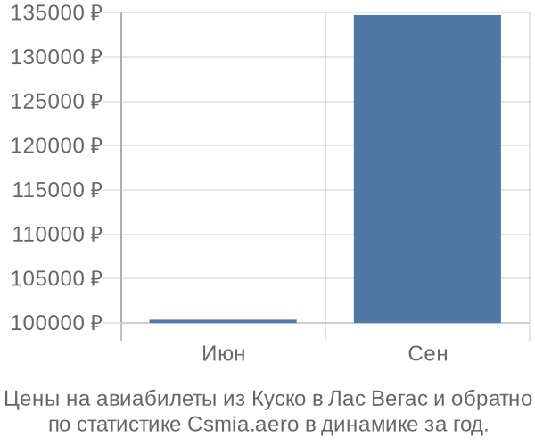 Авиабилеты из Куско в Лас Вегас цены