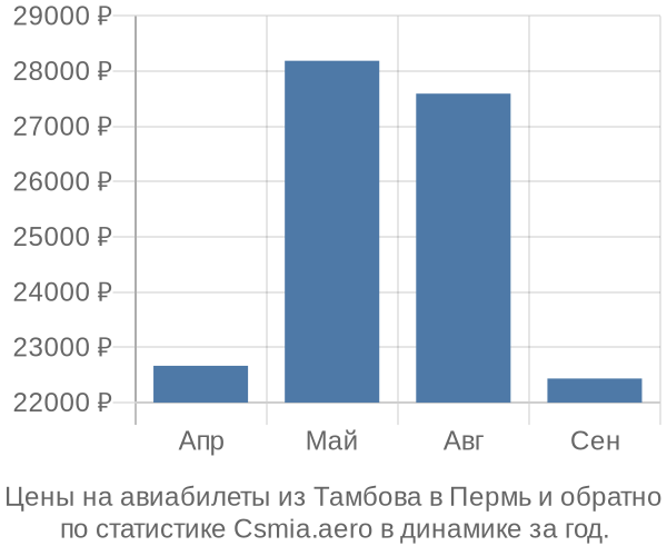 Авиабилеты из Тамбова в Пермь цены