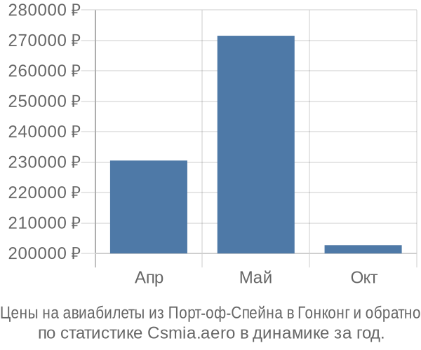 Авиабилеты из Порт-оф-Спейна в Гонконг цены