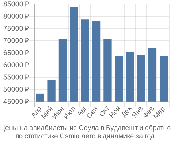 Авиабилеты из Сеула в Будапешт цены