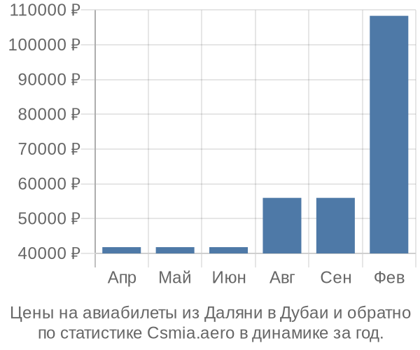 Авиабилеты из Даляни в Дубаи цены