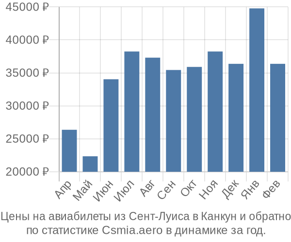 Авиабилеты из Сент-Луиса в Канкун цены