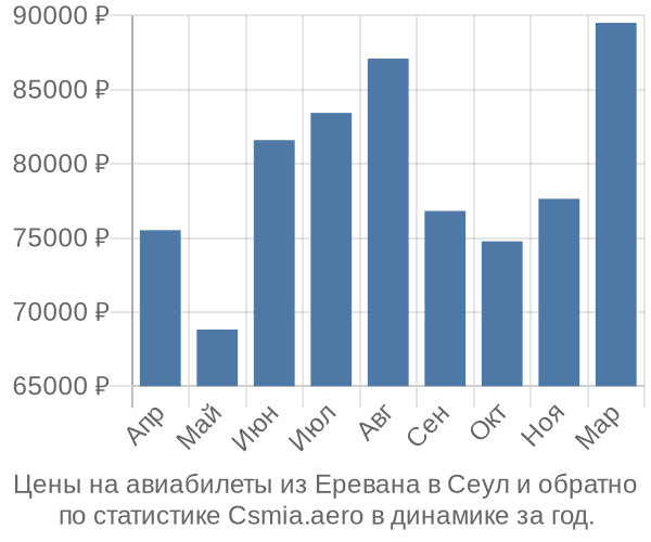 Авиабилеты из Еревана в Сеул цены