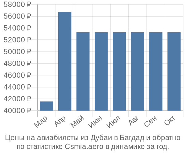 Авиабилеты из Дубаи в Багдад цены