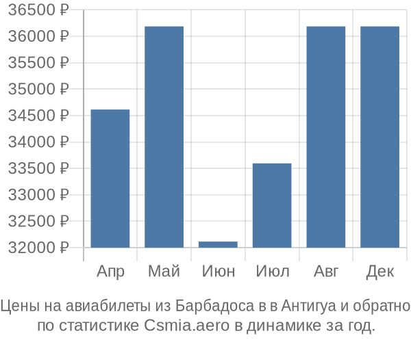 Авиабилеты из Барбадоса в в Антигуа цены