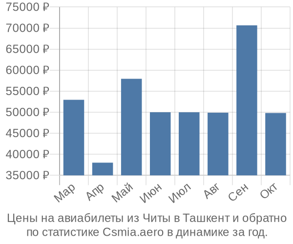 Авиабилеты из Читы в Ташкент цены