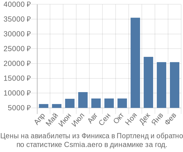 Авиабилеты из Финикса в Портленд цены