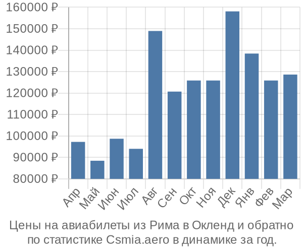 Авиабилеты из Рима в Окленд цены