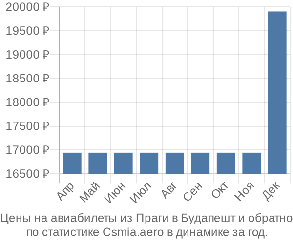 Авиабилеты из Праги в Будапешт цены