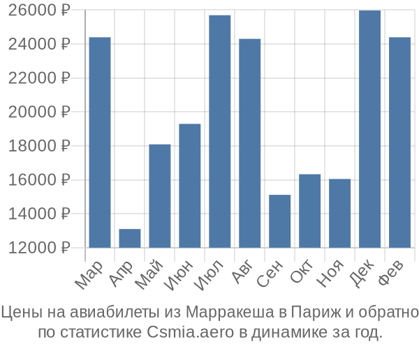 Авиабилеты из Марракеша в Париж цены