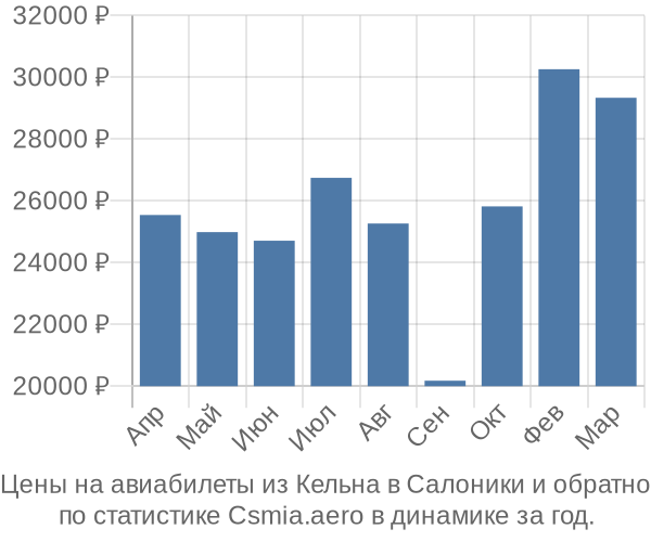 Авиабилеты из Кельна в Салоники цены