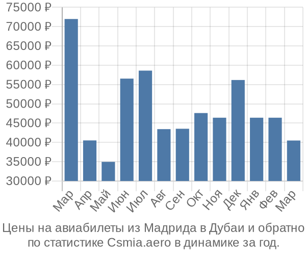 Авиабилеты из Мадрида в Дубаи цены