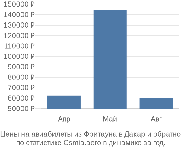 Авиабилеты из Фритауна в Дакар цены