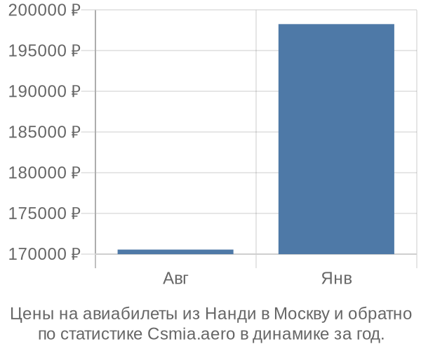 Авиабилеты из Нанди в Москву цены