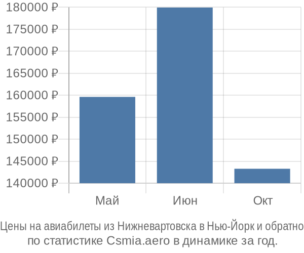 Авиабилеты из Нижневартовска в Нью-Йорк цены