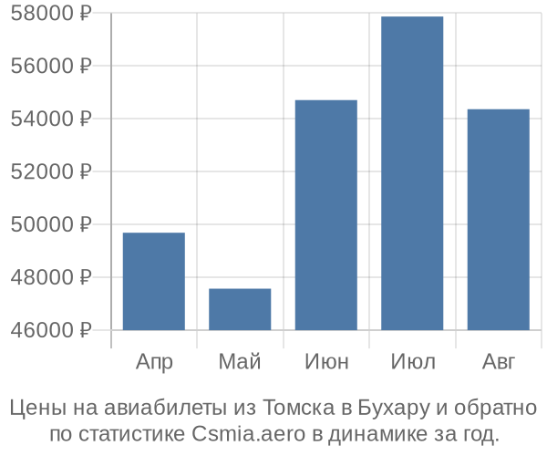 Авиабилеты из Томска в Бухару цены