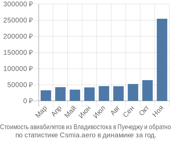 Стоимость авиабилетов из Владивостока в Пукчеджу