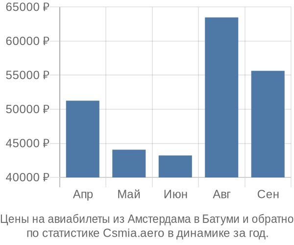 Авиабилеты из Амстердама в Батуми цены