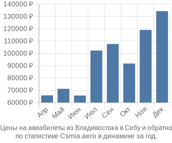 Авиабилеты из Владивостока в Себу цены