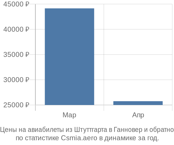 Авиабилеты из Штуттгарта в Ганновер цены