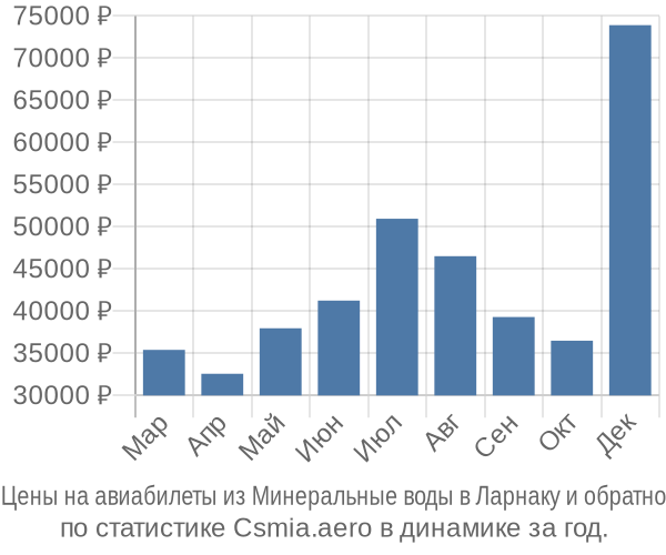 Авиабилеты из Минеральные воды в Ларнаку цены