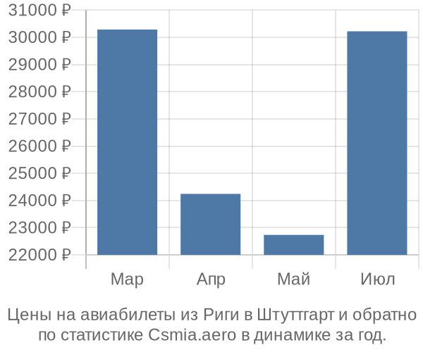 Авиабилеты из Риги в Штуттгарт цены