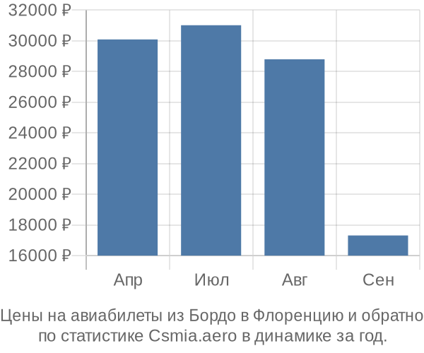 Авиабилеты из Бордо в Флоренцию цены