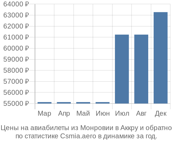 Авиабилеты из Монровии в Аккру цены