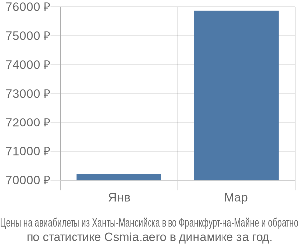 Авиабилеты из Ханты-Мансийска в во Франкфурт-на-Майне цены