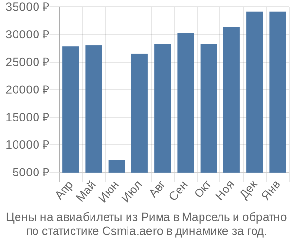 Авиабилеты из Рима в Марсель цены