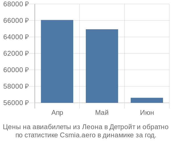 Авиабилеты из Леона в Детройт цены