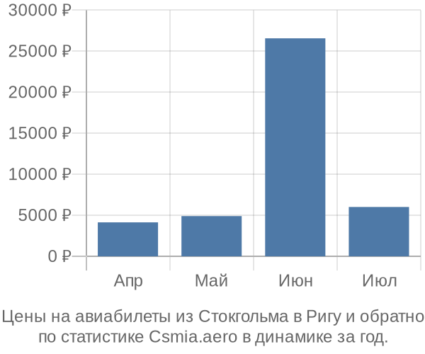 Авиабилеты из Стокгольма в Ригу цены