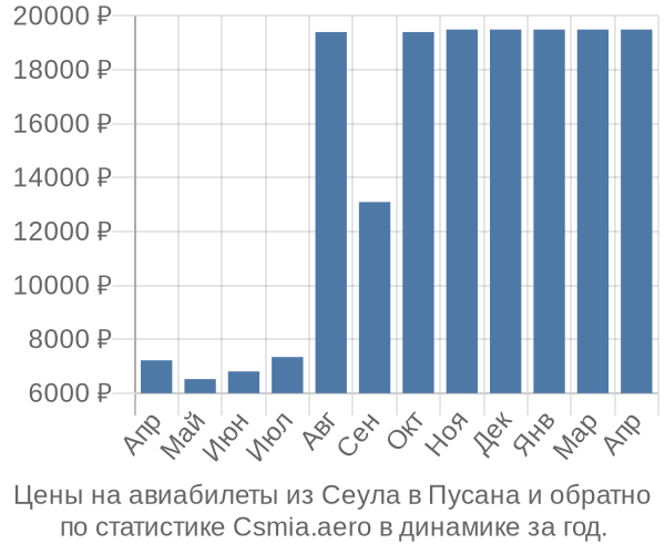 Авиабилеты из Сеула в Пусана цены