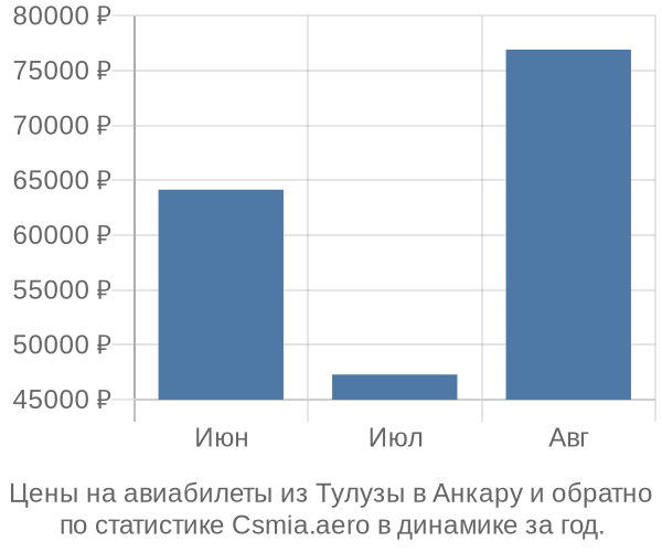 Авиабилеты из Тулузы в Анкару цены