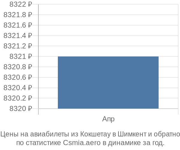 Авиабилеты из Кокшетау в Шимкент цены