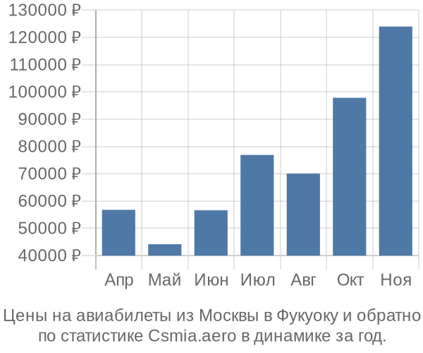 Авиабилеты из Москвы в Фукуоку цены