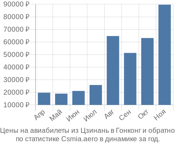 Авиабилеты из Цзинань в Гонконг цены