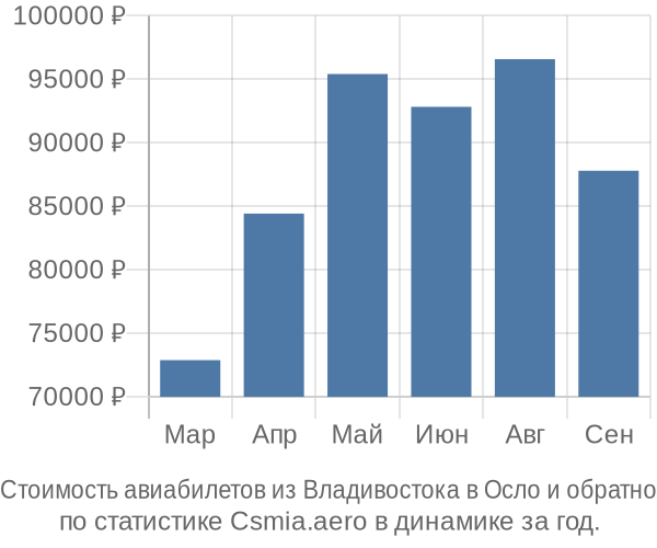 Стоимость авиабилетов из Владивостока в Осло