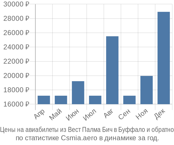 Авиабилеты из Вест Палма Бич в Буффало цены