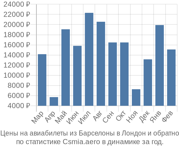 Авиабилеты из Барселоны в Лондон цены