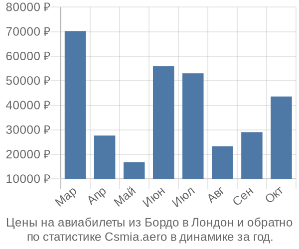 Авиабилеты из Бордо в Лондон цены