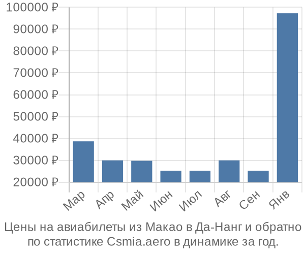 Авиабилеты из Макао в Да-Нанг цены